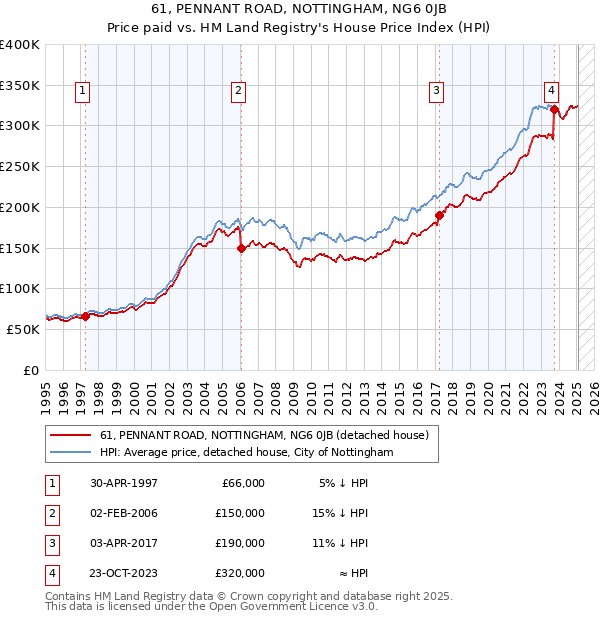 61, PENNANT ROAD, NOTTINGHAM, NG6 0JB: Price paid vs HM Land Registry's House Price Index