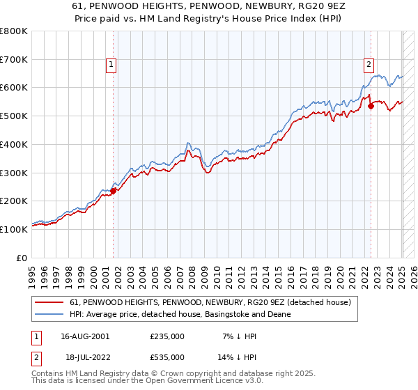 61, PENWOOD HEIGHTS, PENWOOD, NEWBURY, RG20 9EZ: Price paid vs HM Land Registry's House Price Index
