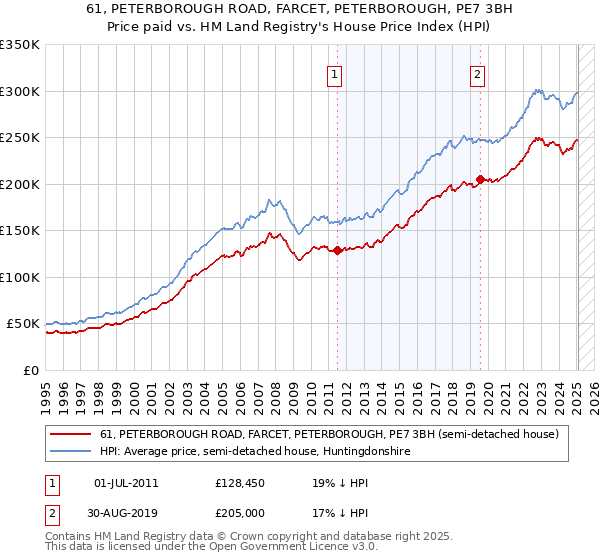 61, PETERBOROUGH ROAD, FARCET, PETERBOROUGH, PE7 3BH: Price paid vs HM Land Registry's House Price Index