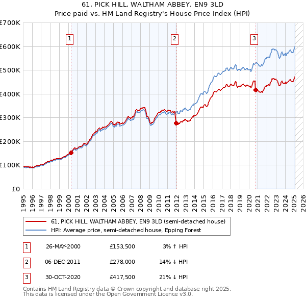 61, PICK HILL, WALTHAM ABBEY, EN9 3LD: Price paid vs HM Land Registry's House Price Index