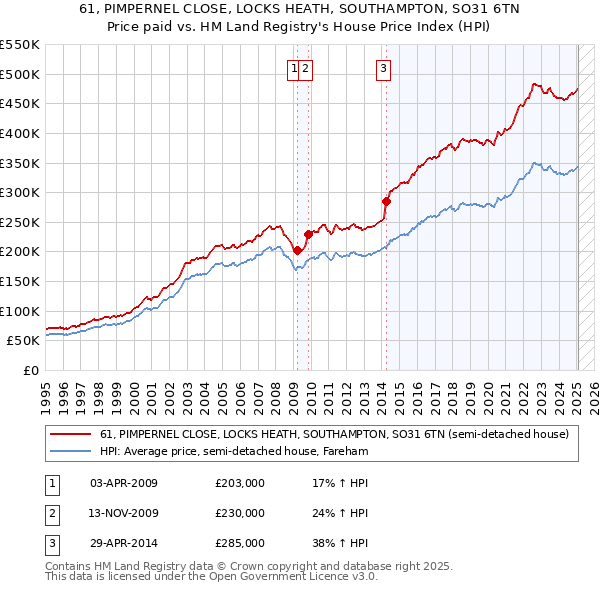 61, PIMPERNEL CLOSE, LOCKS HEATH, SOUTHAMPTON, SO31 6TN: Price paid vs HM Land Registry's House Price Index