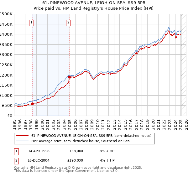 61, PINEWOOD AVENUE, LEIGH-ON-SEA, SS9 5PB: Price paid vs HM Land Registry's House Price Index