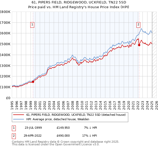 61, PIPERS FIELD, RIDGEWOOD, UCKFIELD, TN22 5SD: Price paid vs HM Land Registry's House Price Index