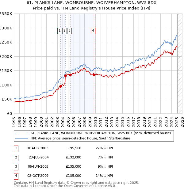 61, PLANKS LANE, WOMBOURNE, WOLVERHAMPTON, WV5 8DX: Price paid vs HM Land Registry's House Price Index