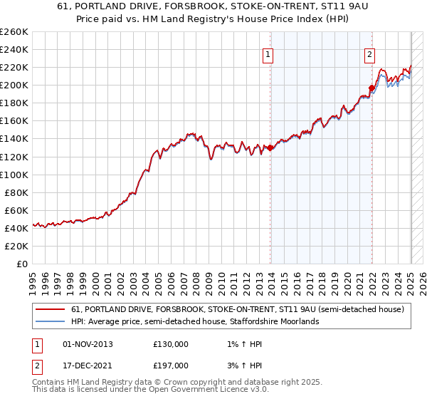 61, PORTLAND DRIVE, FORSBROOK, STOKE-ON-TRENT, ST11 9AU: Price paid vs HM Land Registry's House Price Index
