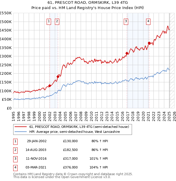 61, PRESCOT ROAD, ORMSKIRK, L39 4TG: Price paid vs HM Land Registry's House Price Index