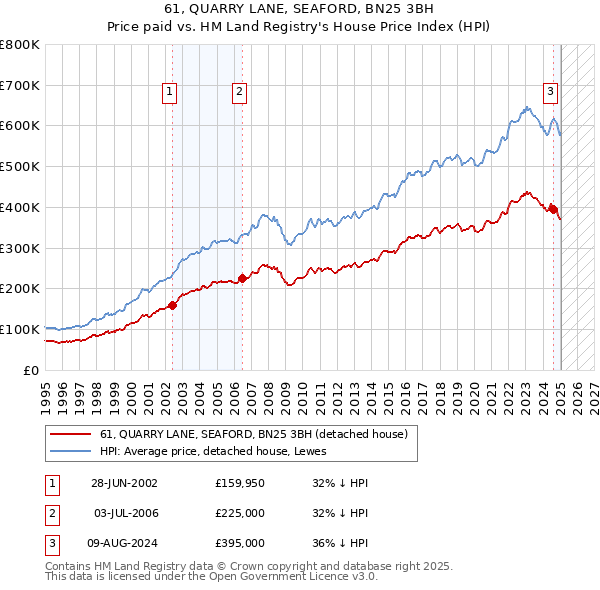 61, QUARRY LANE, SEAFORD, BN25 3BH: Price paid vs HM Land Registry's House Price Index