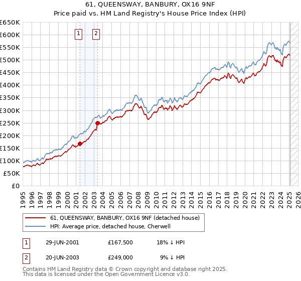 61, QUEENSWAY, BANBURY, OX16 9NF: Price paid vs HM Land Registry's House Price Index