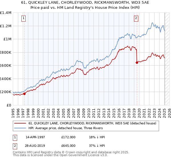 61, QUICKLEY LANE, CHORLEYWOOD, RICKMANSWORTH, WD3 5AE: Price paid vs HM Land Registry's House Price Index