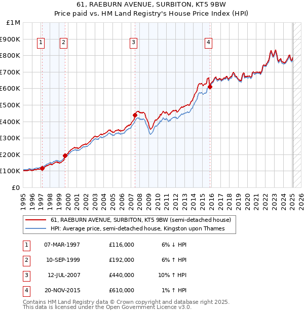 61, RAEBURN AVENUE, SURBITON, KT5 9BW: Price paid vs HM Land Registry's House Price Index