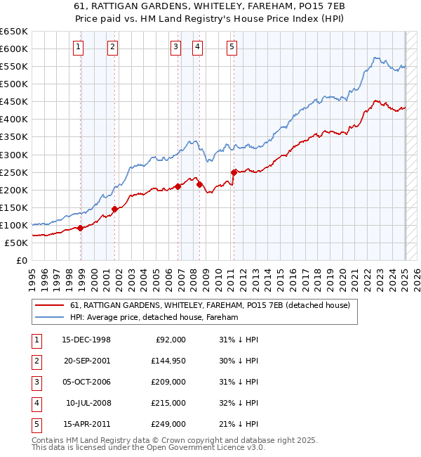 61, RATTIGAN GARDENS, WHITELEY, FAREHAM, PO15 7EB: Price paid vs HM Land Registry's House Price Index