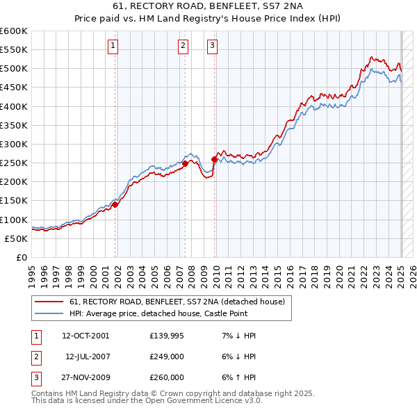 61, RECTORY ROAD, BENFLEET, SS7 2NA: Price paid vs HM Land Registry's House Price Index