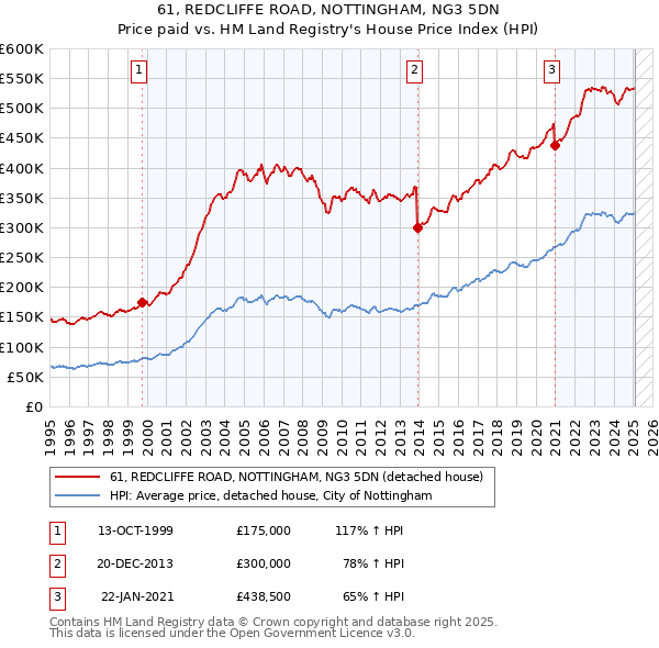 61, REDCLIFFE ROAD, NOTTINGHAM, NG3 5DN: Price paid vs HM Land Registry's House Price Index