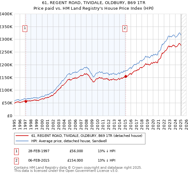 61, REGENT ROAD, TIVIDALE, OLDBURY, B69 1TR: Price paid vs HM Land Registry's House Price Index