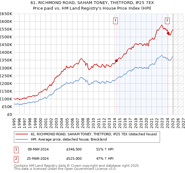 61, RICHMOND ROAD, SAHAM TONEY, THETFORD, IP25 7EX: Price paid vs HM Land Registry's House Price Index