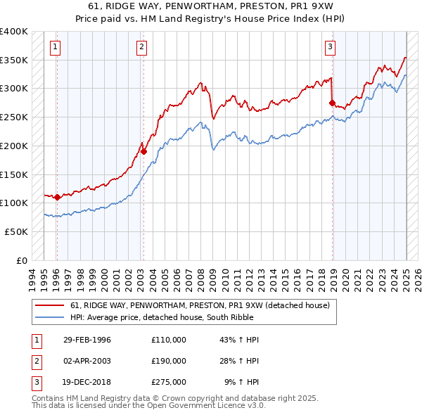 61, RIDGE WAY, PENWORTHAM, PRESTON, PR1 9XW: Price paid vs HM Land Registry's House Price Index