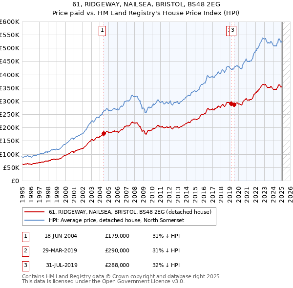 61, RIDGEWAY, NAILSEA, BRISTOL, BS48 2EG: Price paid vs HM Land Registry's House Price Index