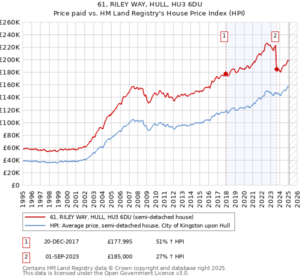 61, RILEY WAY, HULL, HU3 6DU: Price paid vs HM Land Registry's House Price Index