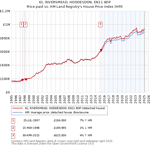 61, RIVERSMEAD, HODDESDON, EN11 8DP: Price paid vs HM Land Registry's House Price Index