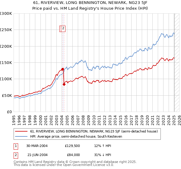 61, RIVERVIEW, LONG BENNINGTON, NEWARK, NG23 5JF: Price paid vs HM Land Registry's House Price Index