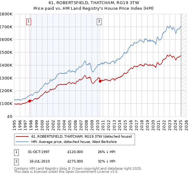 61, ROBERTSFIELD, THATCHAM, RG19 3TW: Price paid vs HM Land Registry's House Price Index
