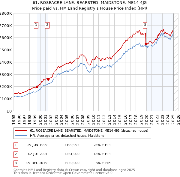 61, ROSEACRE LANE, BEARSTED, MAIDSTONE, ME14 4JG: Price paid vs HM Land Registry's House Price Index