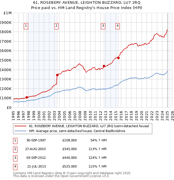 61, ROSEBERY AVENUE, LEIGHTON BUZZARD, LU7 2RQ: Price paid vs HM Land Registry's House Price Index
