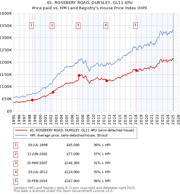 61, ROSEBERY ROAD, DURSLEY, GL11 4PU: Price paid vs HM Land Registry's House Price Index