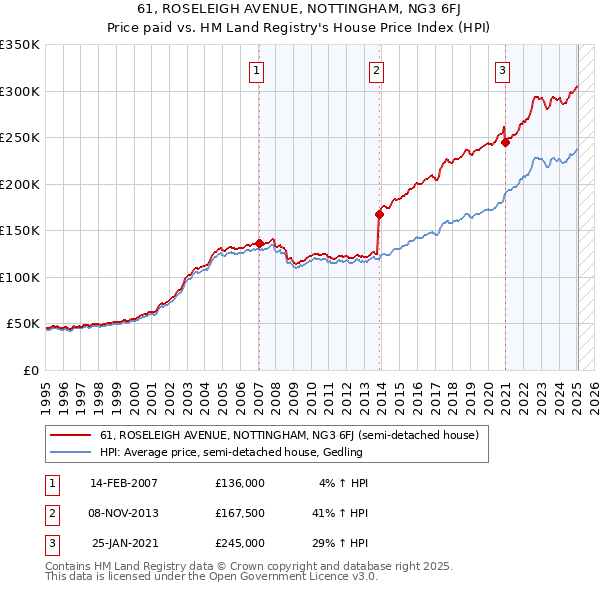 61, ROSELEIGH AVENUE, NOTTINGHAM, NG3 6FJ: Price paid vs HM Land Registry's House Price Index