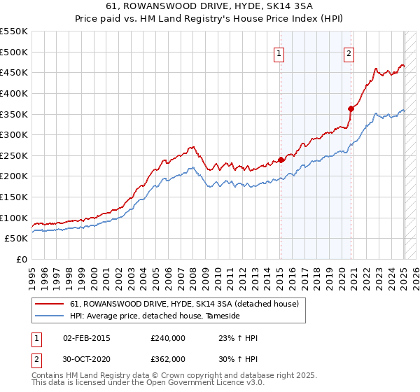 61, ROWANSWOOD DRIVE, HYDE, SK14 3SA: Price paid vs HM Land Registry's House Price Index