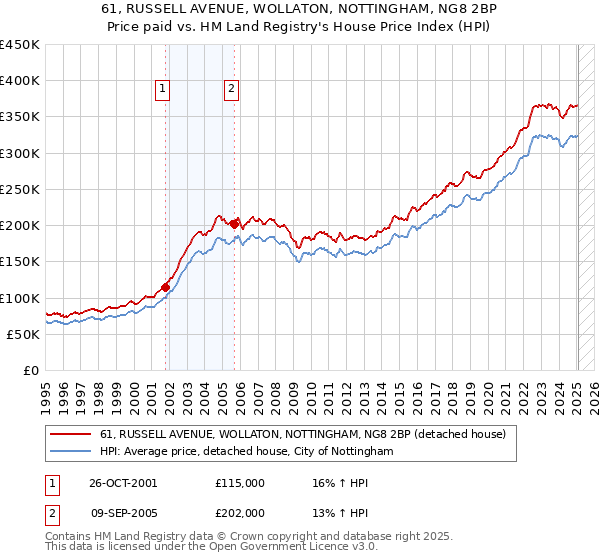 61, RUSSELL AVENUE, WOLLATON, NOTTINGHAM, NG8 2BP: Price paid vs HM Land Registry's House Price Index