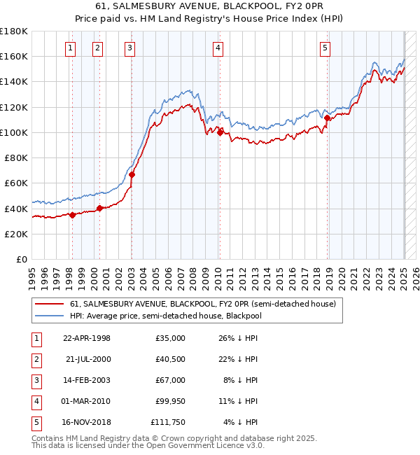 61, SALMESBURY AVENUE, BLACKPOOL, FY2 0PR: Price paid vs HM Land Registry's House Price Index