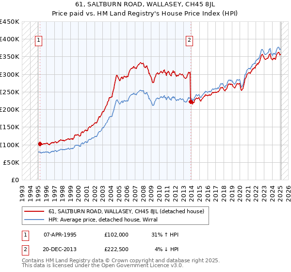 61, SALTBURN ROAD, WALLASEY, CH45 8JL: Price paid vs HM Land Registry's House Price Index