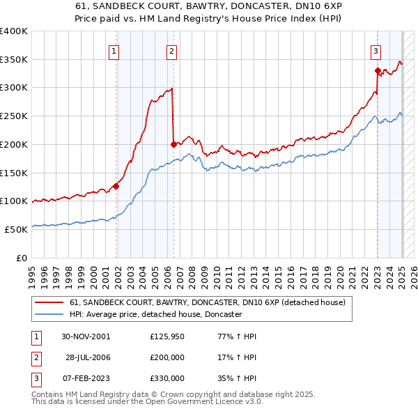 61, SANDBECK COURT, BAWTRY, DONCASTER, DN10 6XP: Price paid vs HM Land Registry's House Price Index