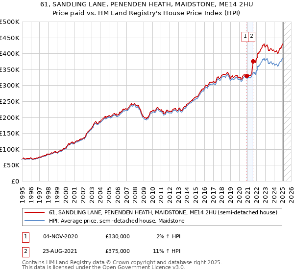 61, SANDLING LANE, PENENDEN HEATH, MAIDSTONE, ME14 2HU: Price paid vs HM Land Registry's House Price Index