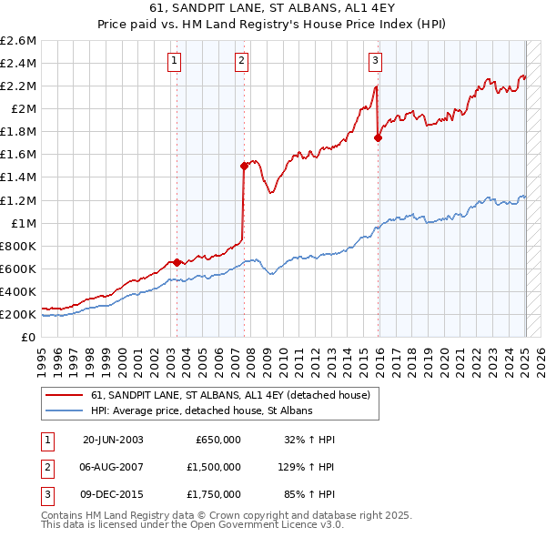 61, SANDPIT LANE, ST ALBANS, AL1 4EY: Price paid vs HM Land Registry's House Price Index