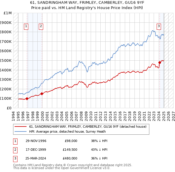 61, SANDRINGHAM WAY, FRIMLEY, CAMBERLEY, GU16 9YF: Price paid vs HM Land Registry's House Price Index