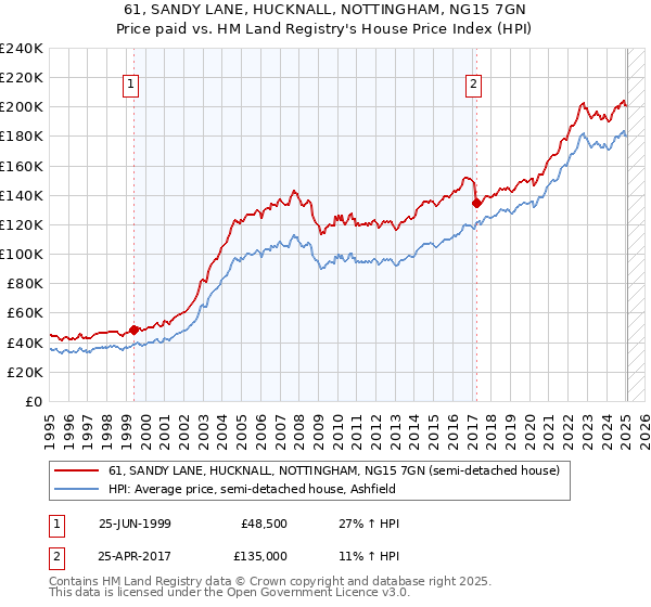 61, SANDY LANE, HUCKNALL, NOTTINGHAM, NG15 7GN: Price paid vs HM Land Registry's House Price Index