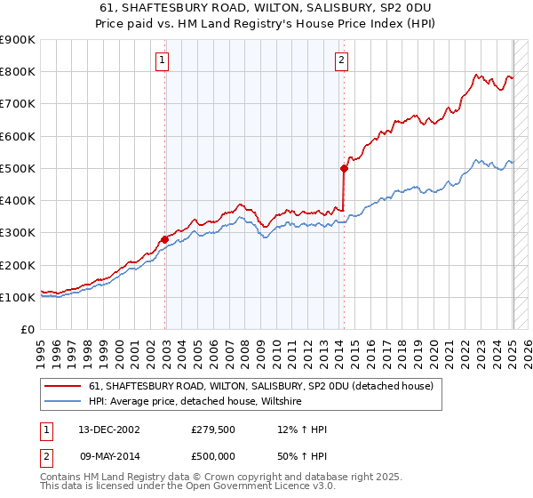61, SHAFTESBURY ROAD, WILTON, SALISBURY, SP2 0DU: Price paid vs HM Land Registry's House Price Index