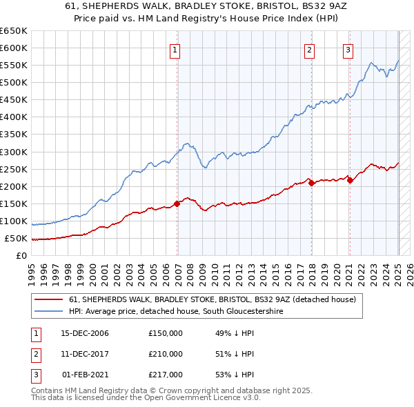61, SHEPHERDS WALK, BRADLEY STOKE, BRISTOL, BS32 9AZ: Price paid vs HM Land Registry's House Price Index