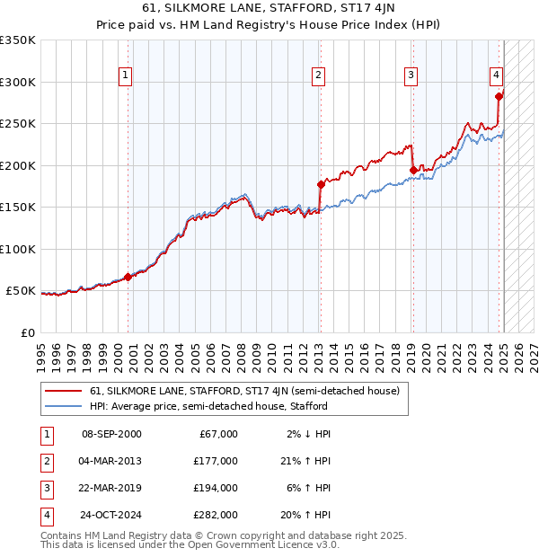 61, SILKMORE LANE, STAFFORD, ST17 4JN: Price paid vs HM Land Registry's House Price Index