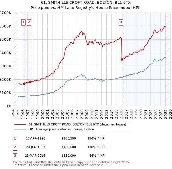 61, SMITHILLS CROFT ROAD, BOLTON, BL1 6TX: Price paid vs HM Land Registry's House Price Index