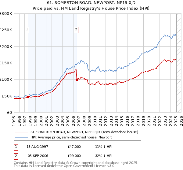 61, SOMERTON ROAD, NEWPORT, NP19 0JD: Price paid vs HM Land Registry's House Price Index