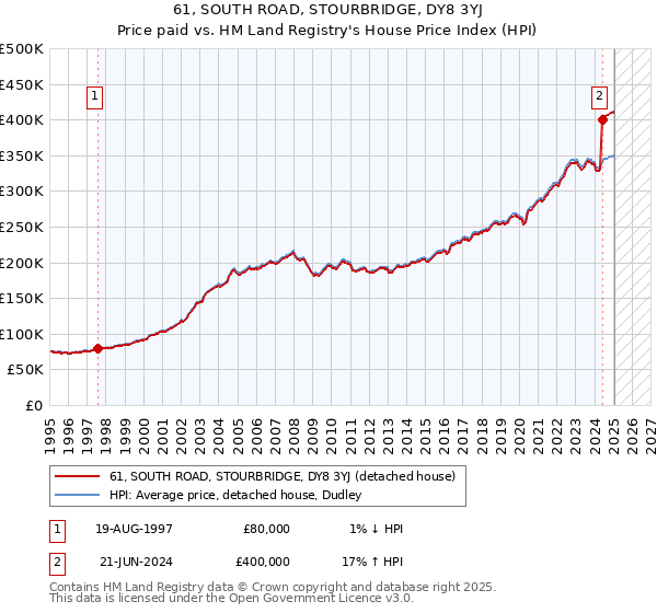 61, SOUTH ROAD, STOURBRIDGE, DY8 3YJ: Price paid vs HM Land Registry's House Price Index