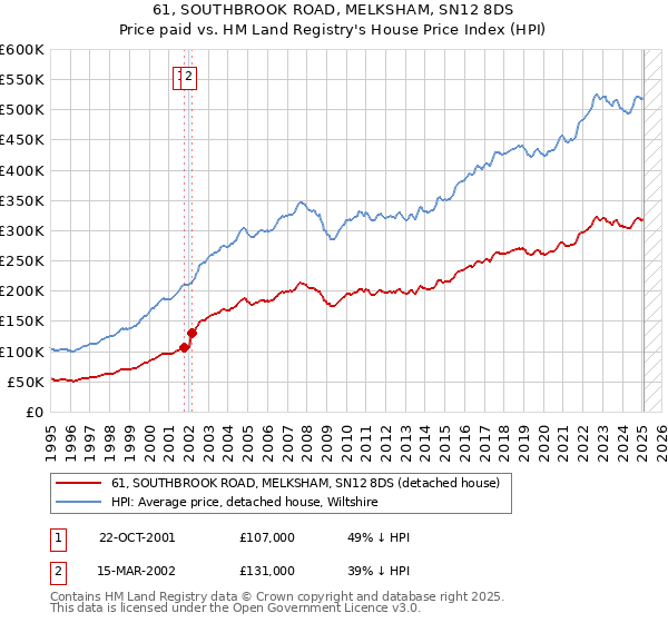 61, SOUTHBROOK ROAD, MELKSHAM, SN12 8DS: Price paid vs HM Land Registry's House Price Index