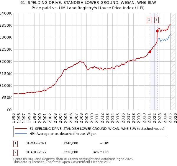 61, SPELDING DRIVE, STANDISH LOWER GROUND, WIGAN, WN6 8LW: Price paid vs HM Land Registry's House Price Index