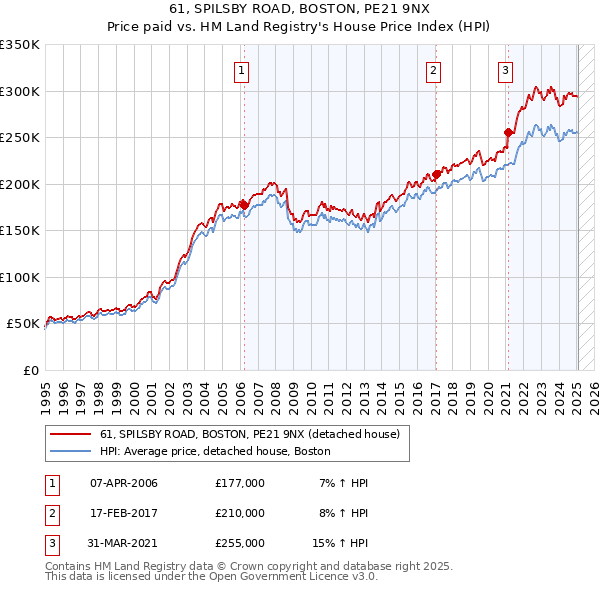 61, SPILSBY ROAD, BOSTON, PE21 9NX: Price paid vs HM Land Registry's House Price Index
