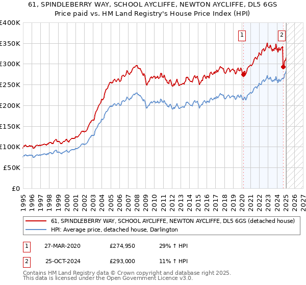 61, SPINDLEBERRY WAY, SCHOOL AYCLIFFE, NEWTON AYCLIFFE, DL5 6GS: Price paid vs HM Land Registry's House Price Index