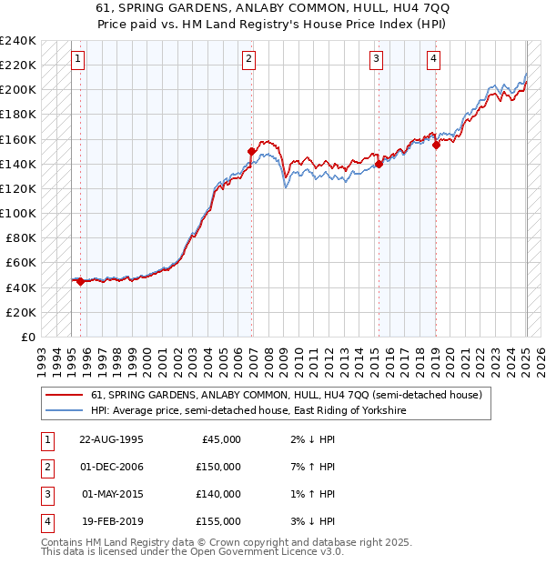 61, SPRING GARDENS, ANLABY COMMON, HULL, HU4 7QQ: Price paid vs HM Land Registry's House Price Index