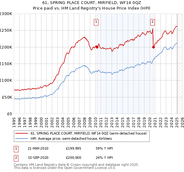 61, SPRING PLACE COURT, MIRFIELD, WF14 0QZ: Price paid vs HM Land Registry's House Price Index